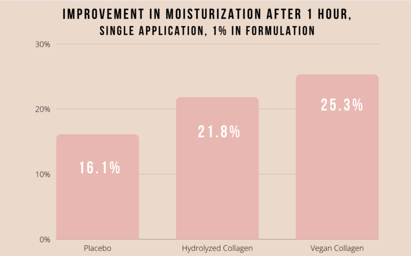 Improvement in Moisturization After 1 Hour Skin Get a Life Genie Crème - Enriched with Vegan Collagen